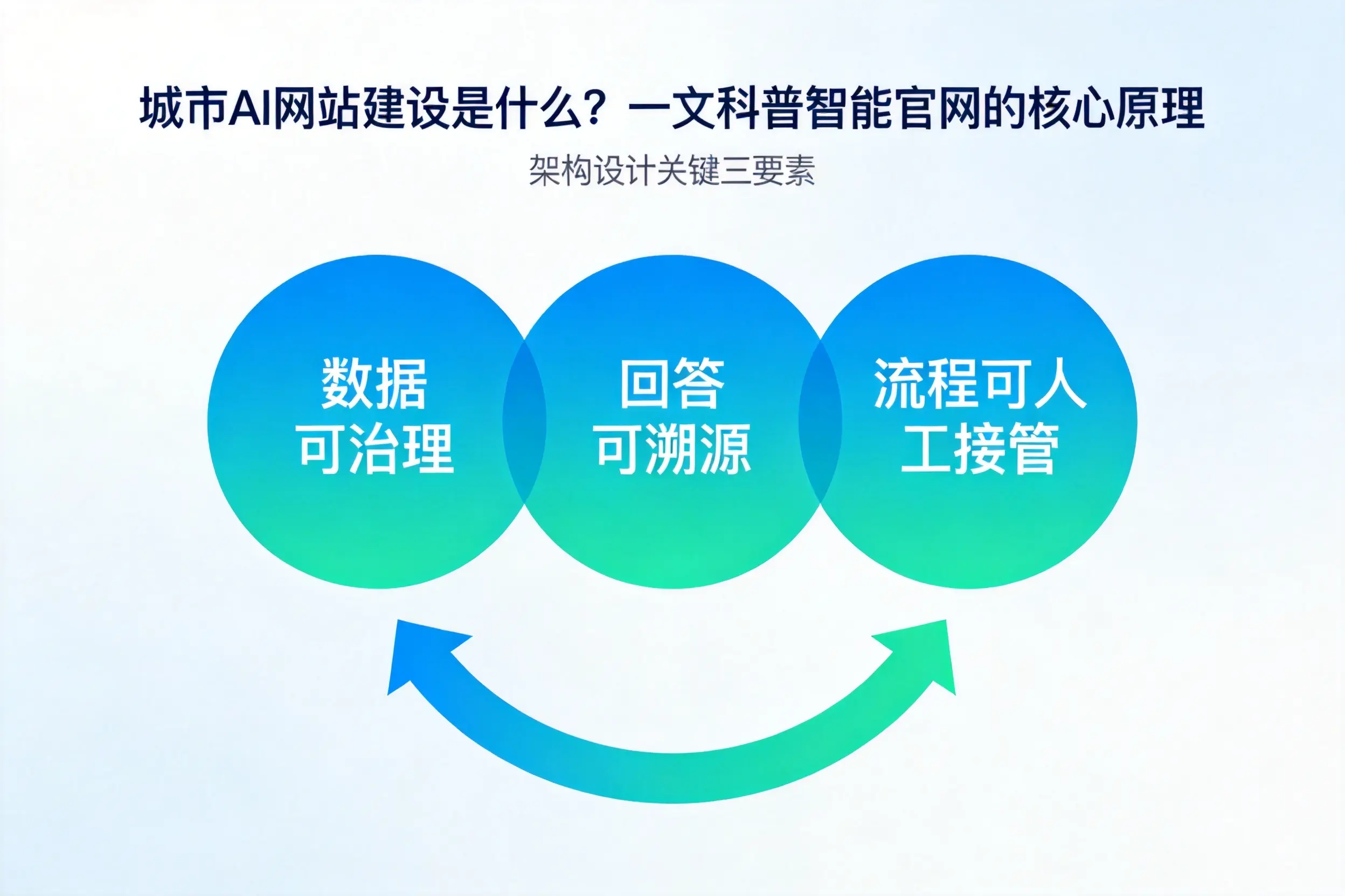 玉树AI网站建设是什么?一文科普智能官网的核心原理