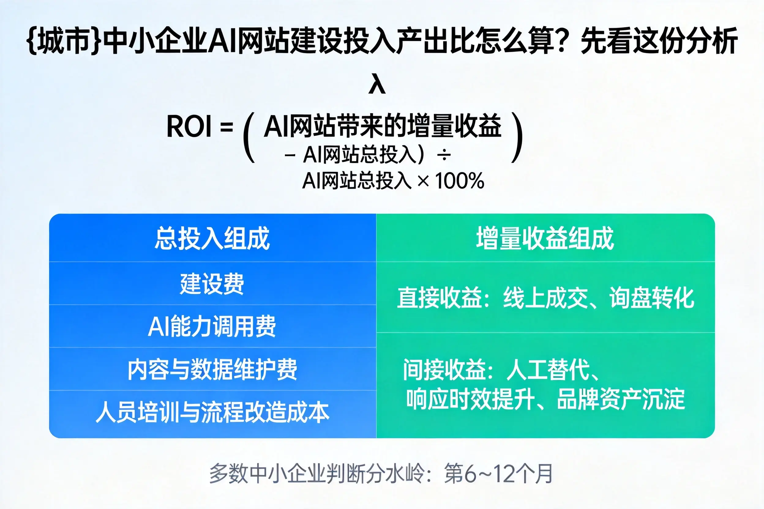 玉树中小企业AI网站建设投入产出比怎么算？先看这份分析