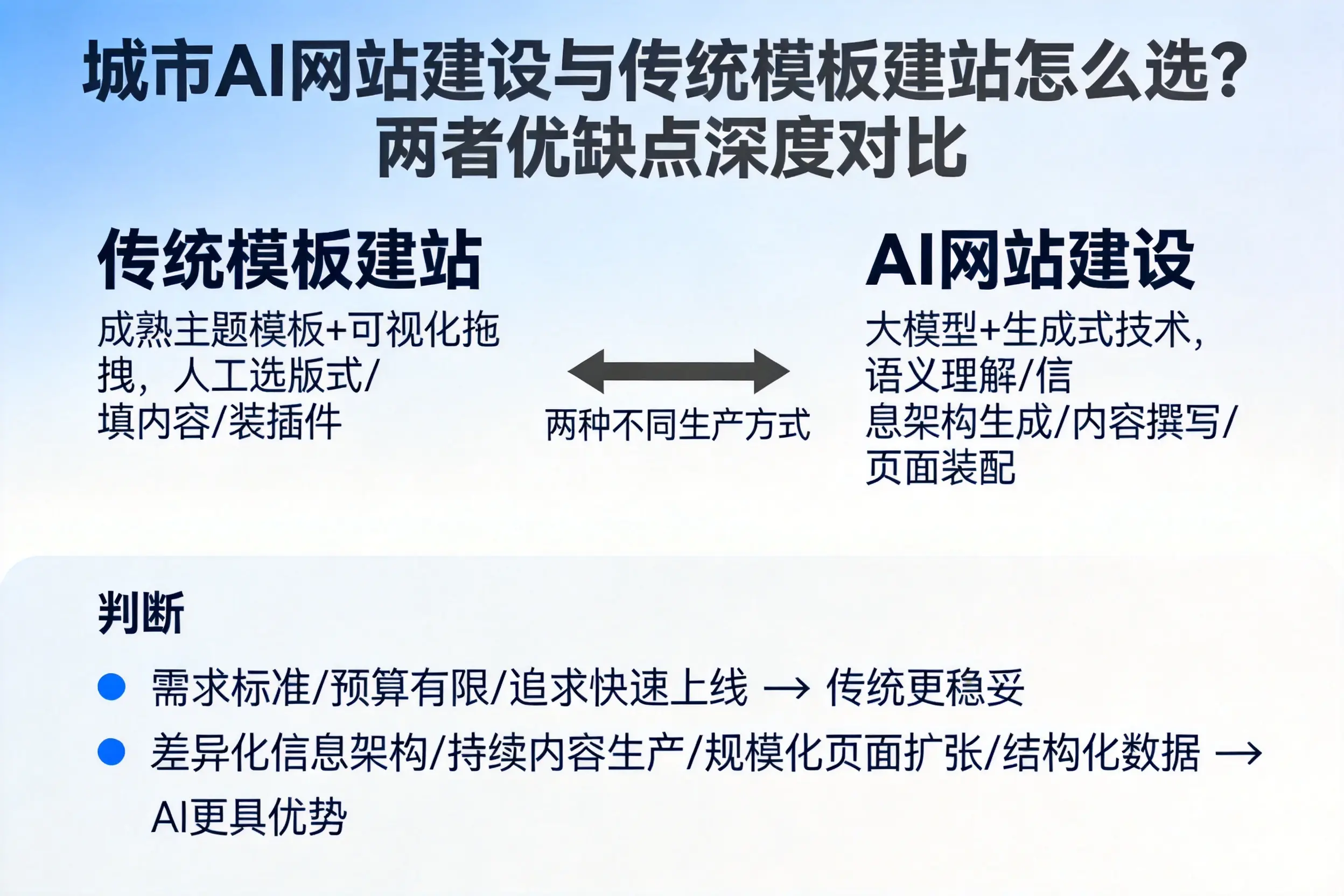玉树AI网站建设与传统模板建站怎么选？两者优缺点深度对比