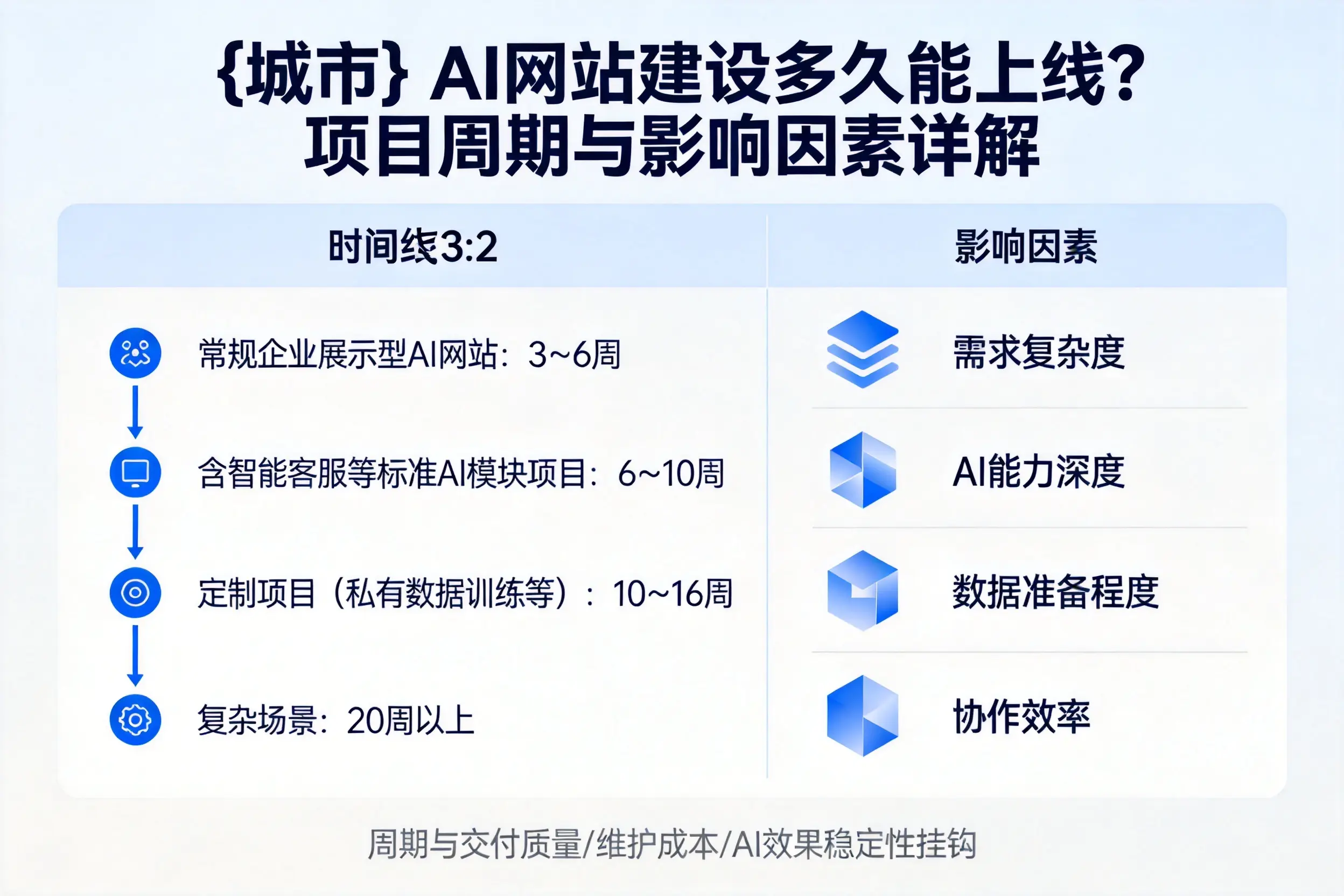 玉树AI网站建设多久能上线？项目周期与影响因素详解