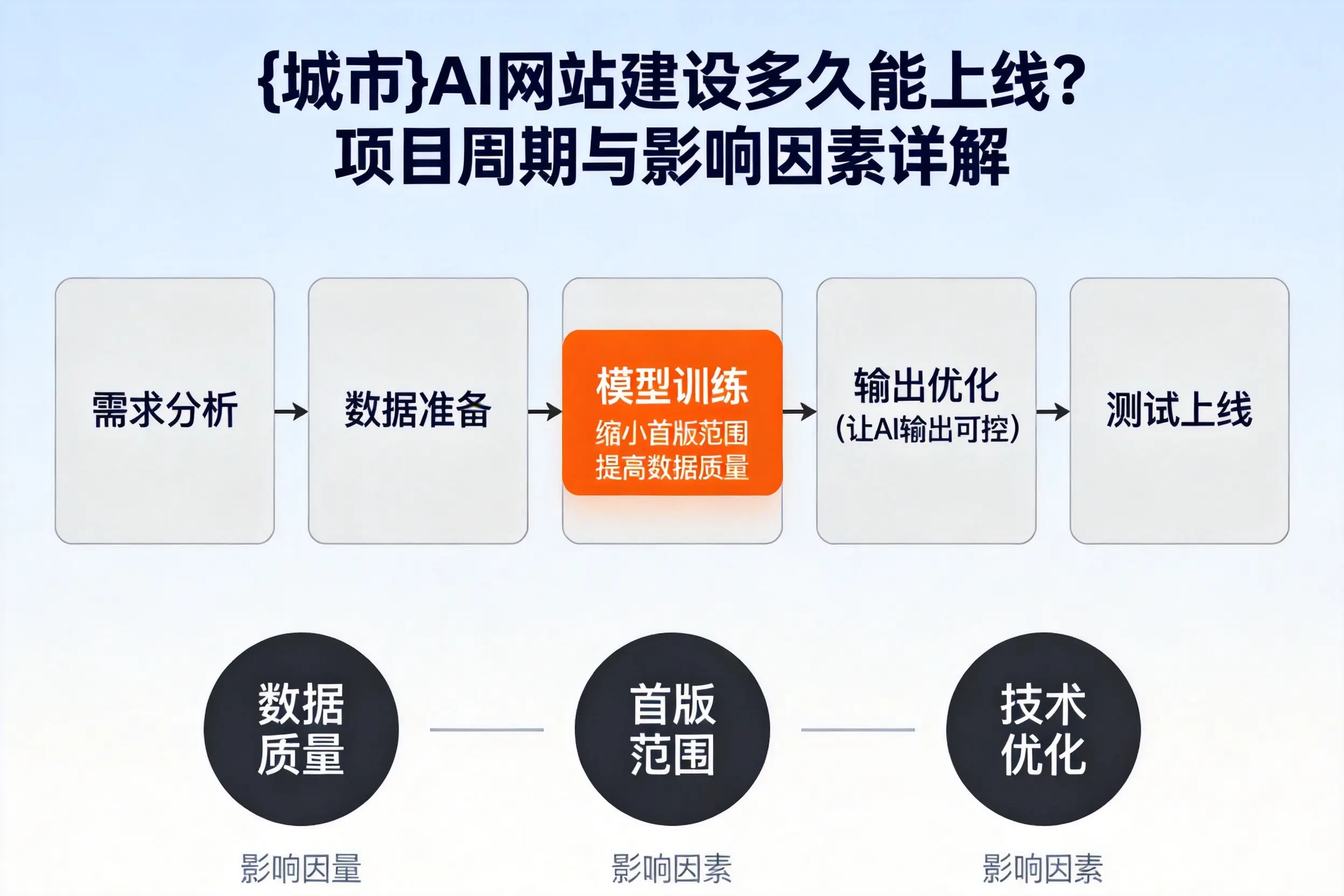 玉树AI网站建设多久能上线？项目周期与影响因素详解