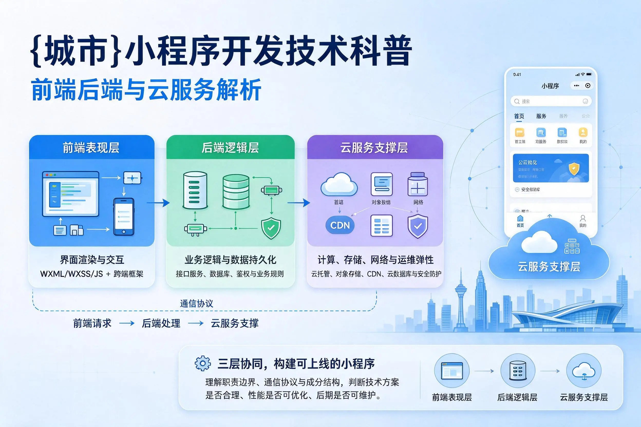 玉树小程序开发技术科普:前端后端与云服务解析