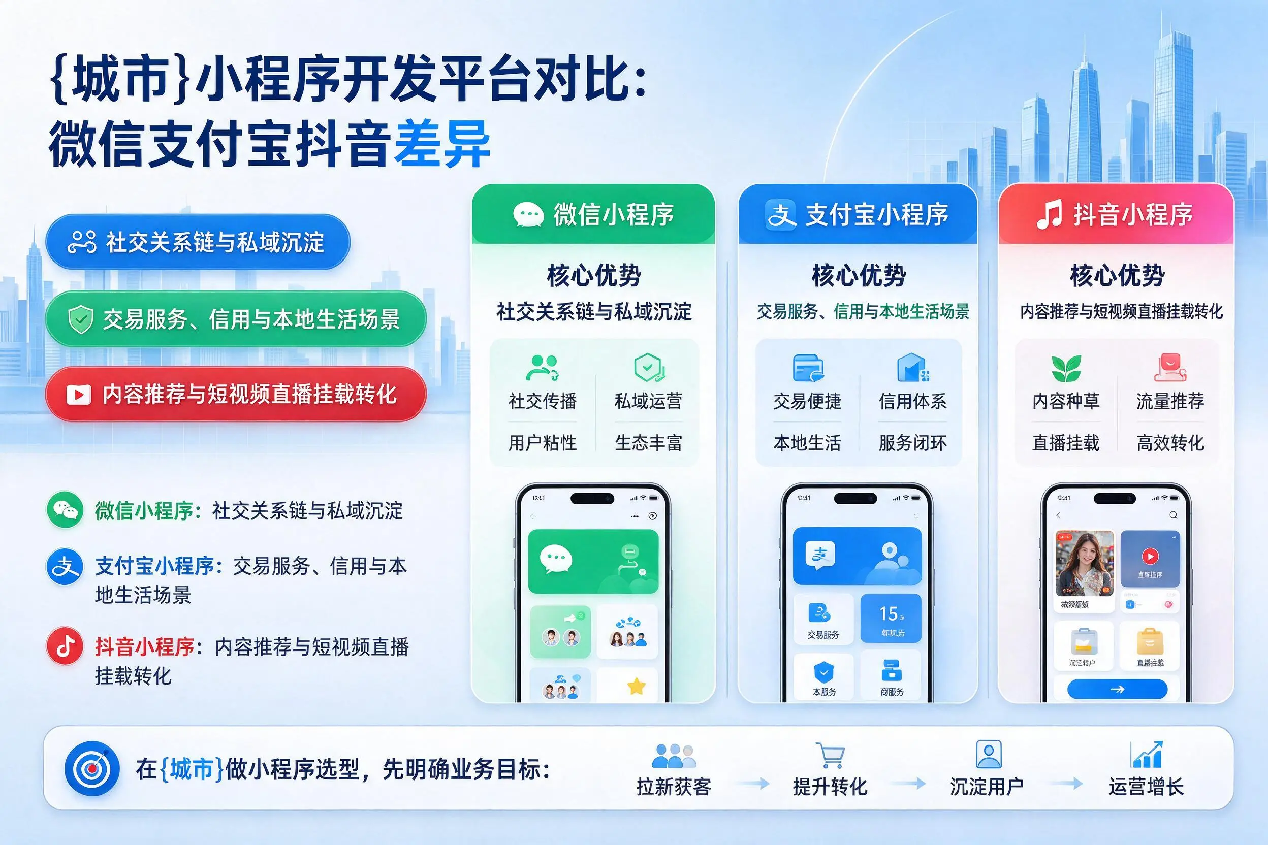 玉树小程序开发平台对比:微信支付宝抖音差异