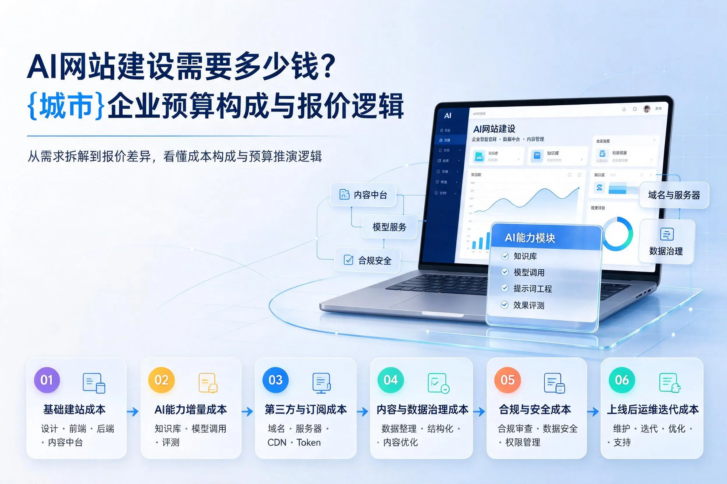 AI网站建设需要多少钱?玉树企业预算构成与报价逻辑