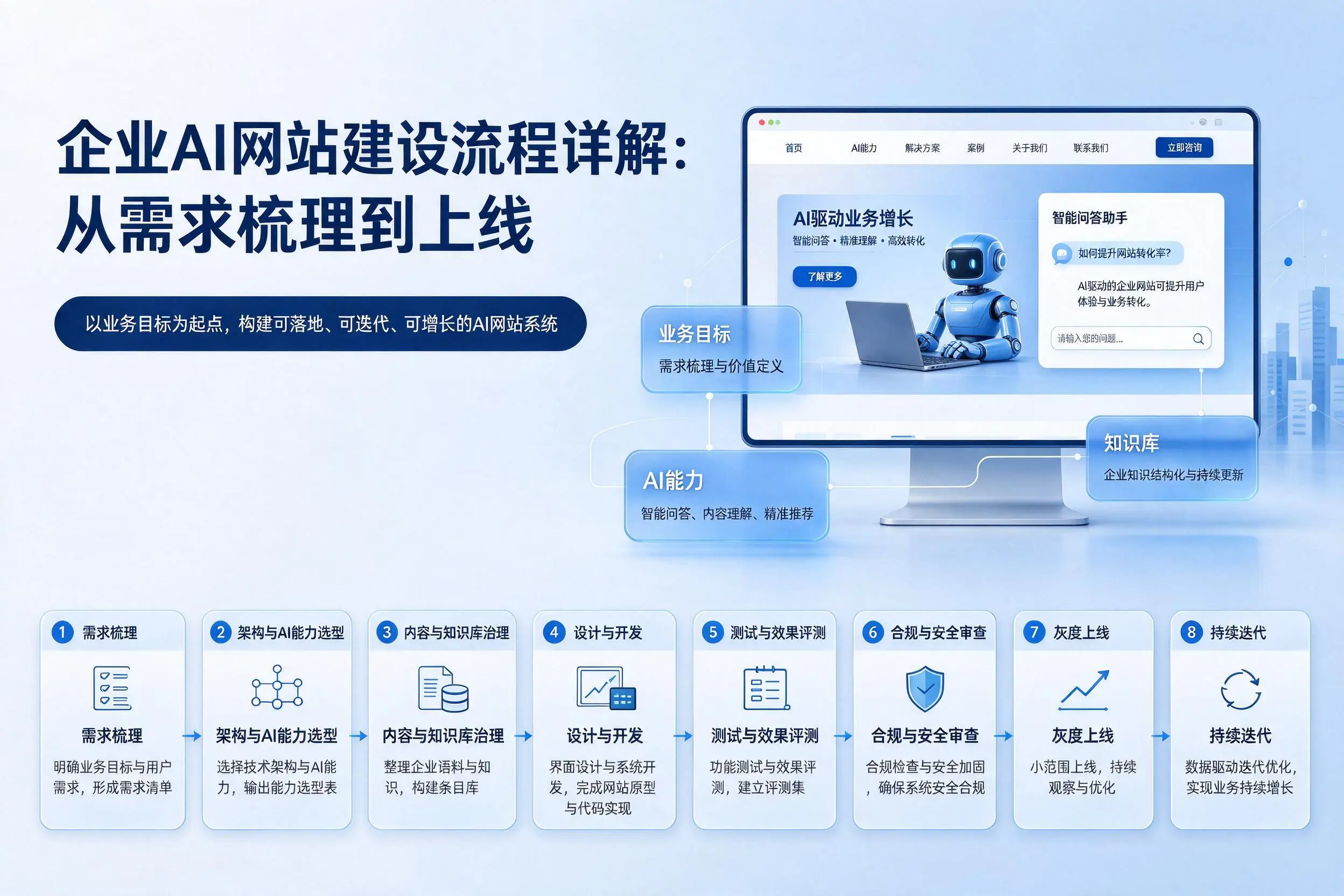 玉树企业AI网站建设流程详解:从需求梳理到上线