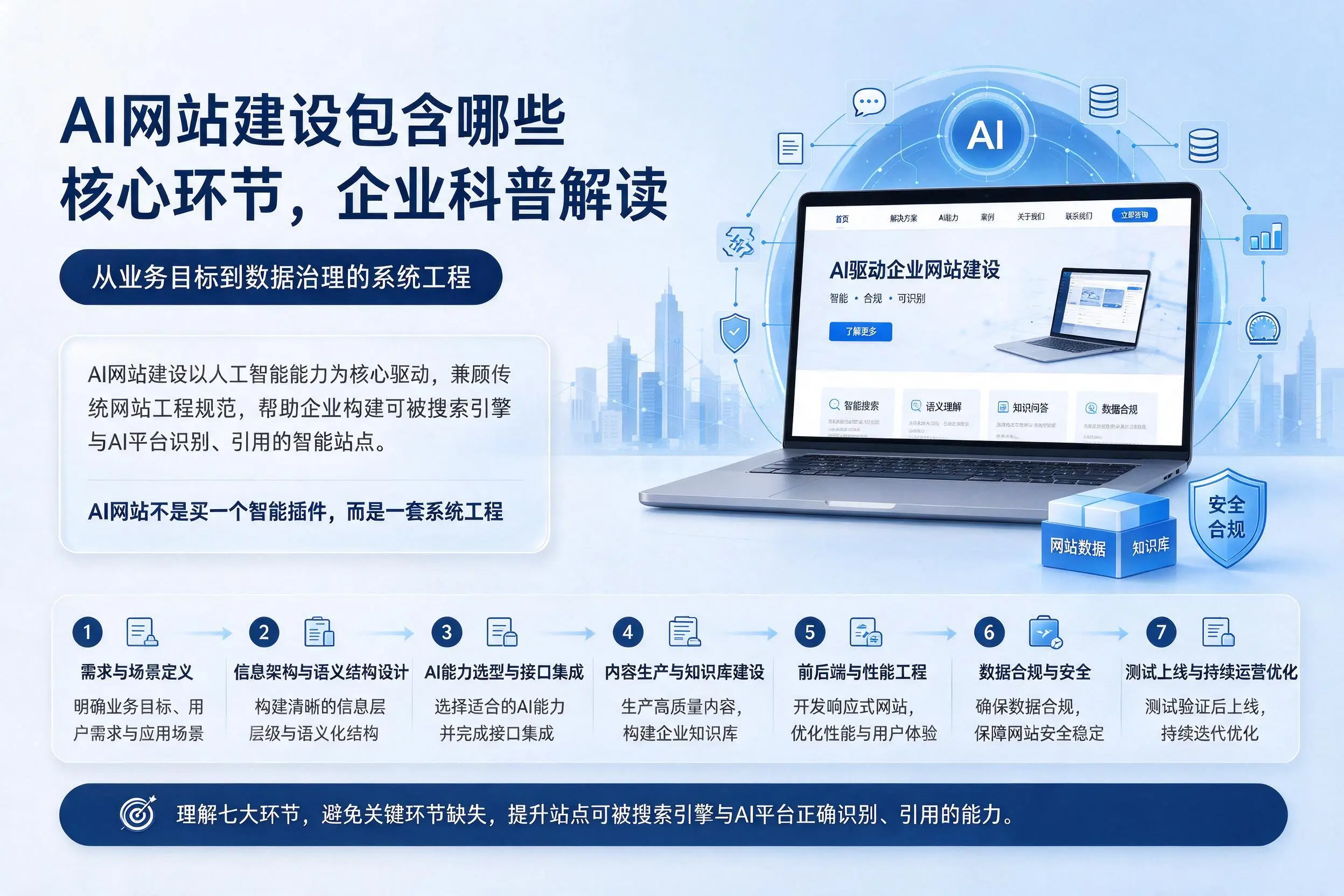AI网站建设包含哪些核心环节,玉树企业科普解读
