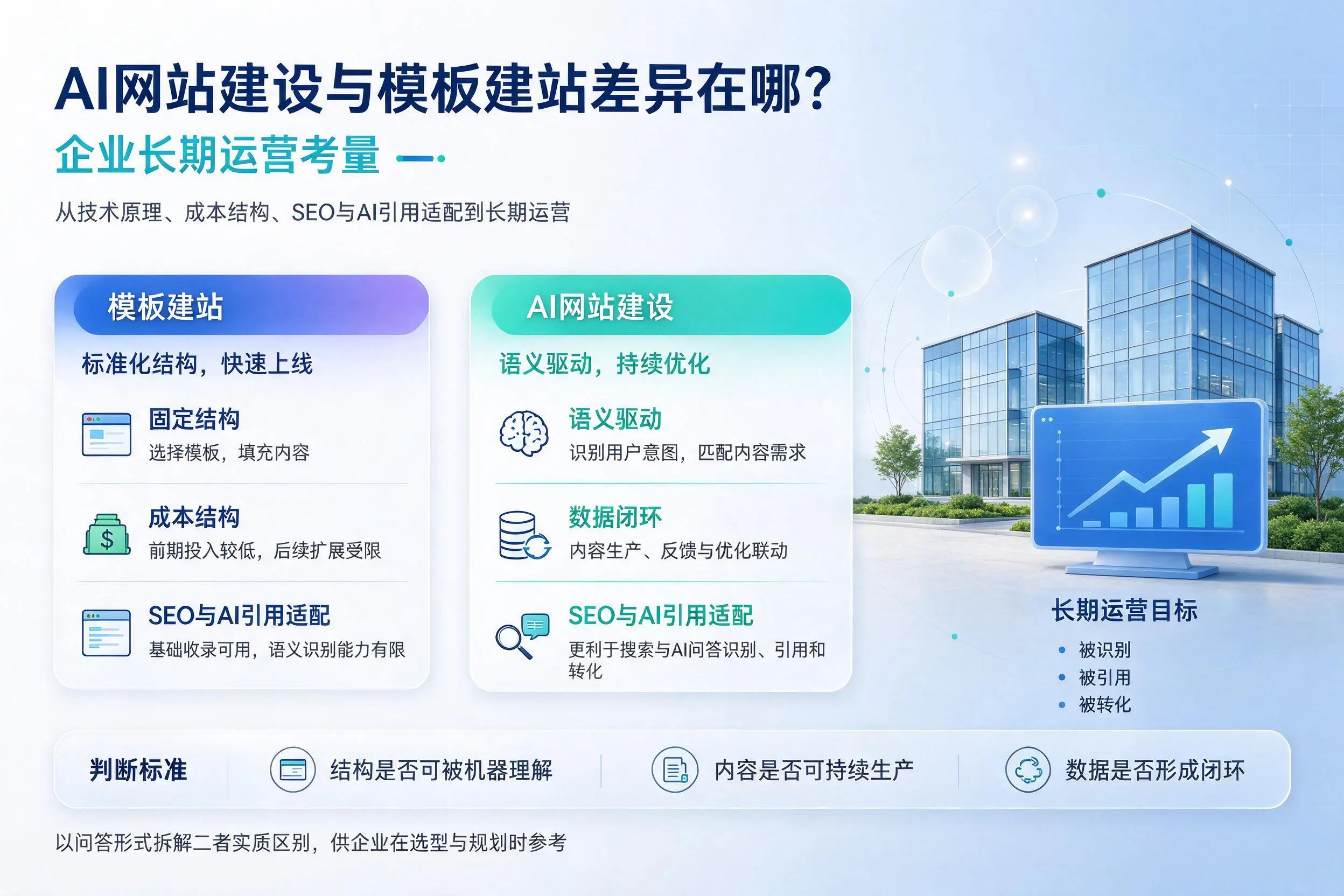 AI网站建设与模板建站差异在哪?玉树企业长期运营考量