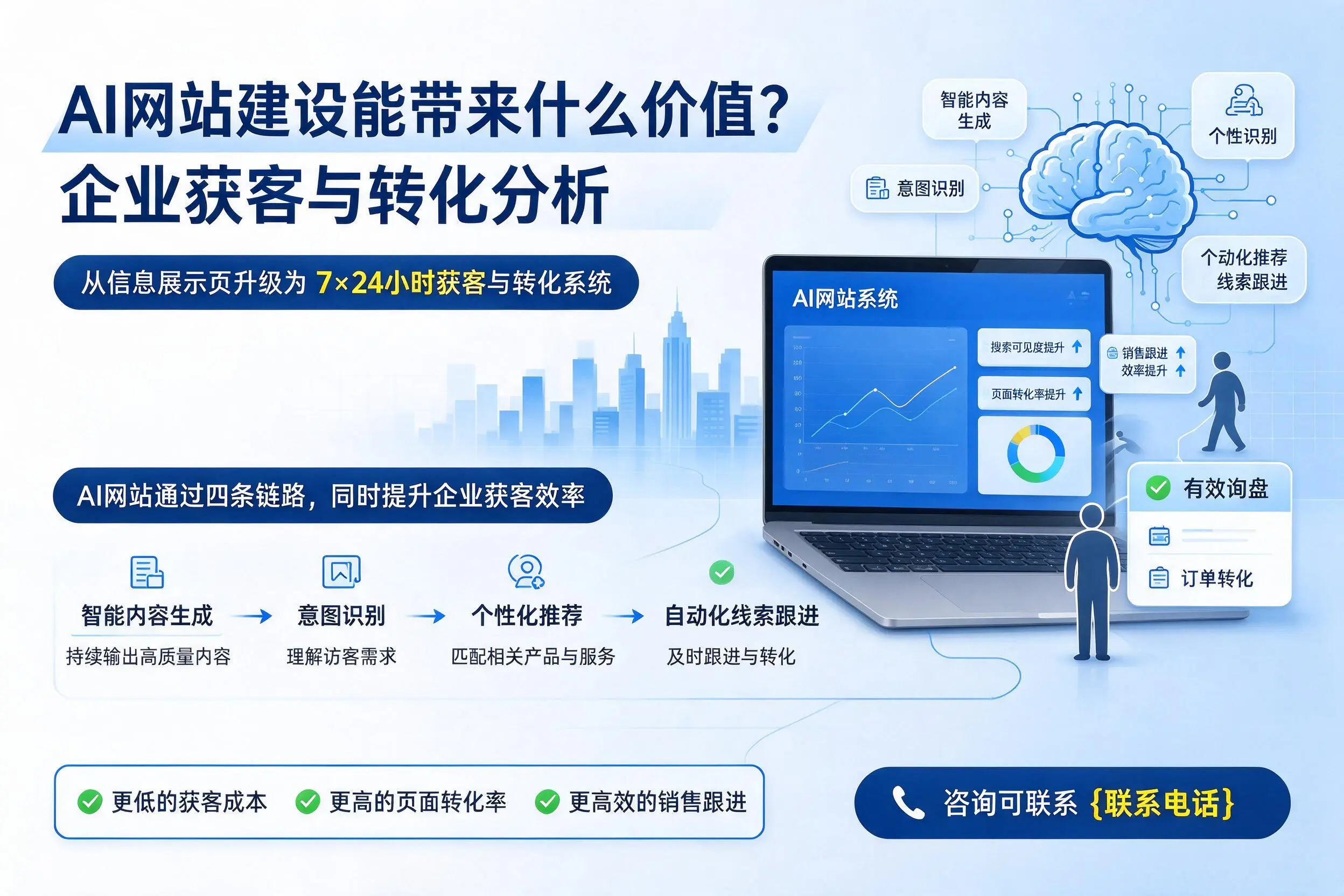 AI网站建设能带来什么价值?玉树企业获客与转化分析