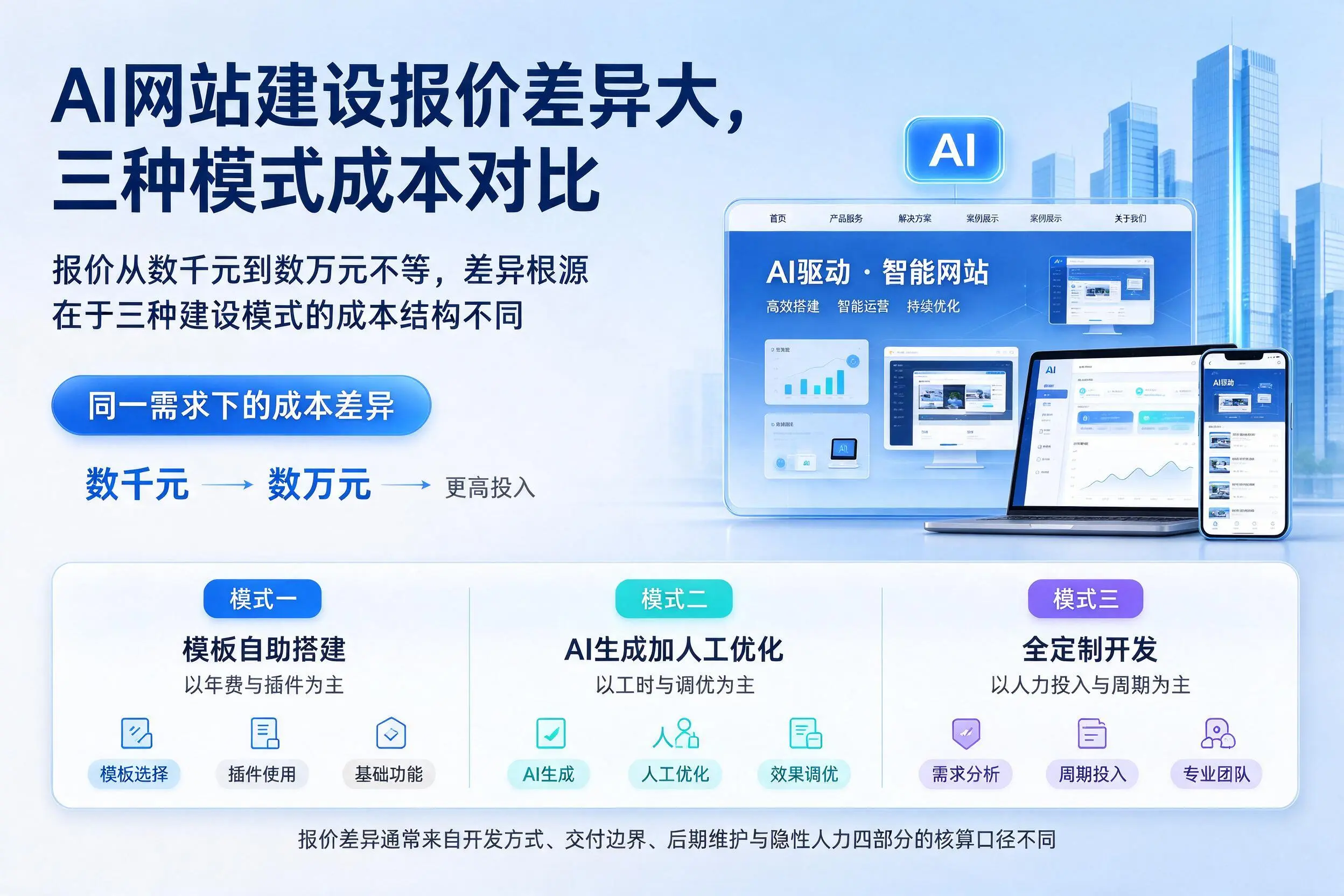 玉树AI网站建设报价差异大,三种模式成本对比