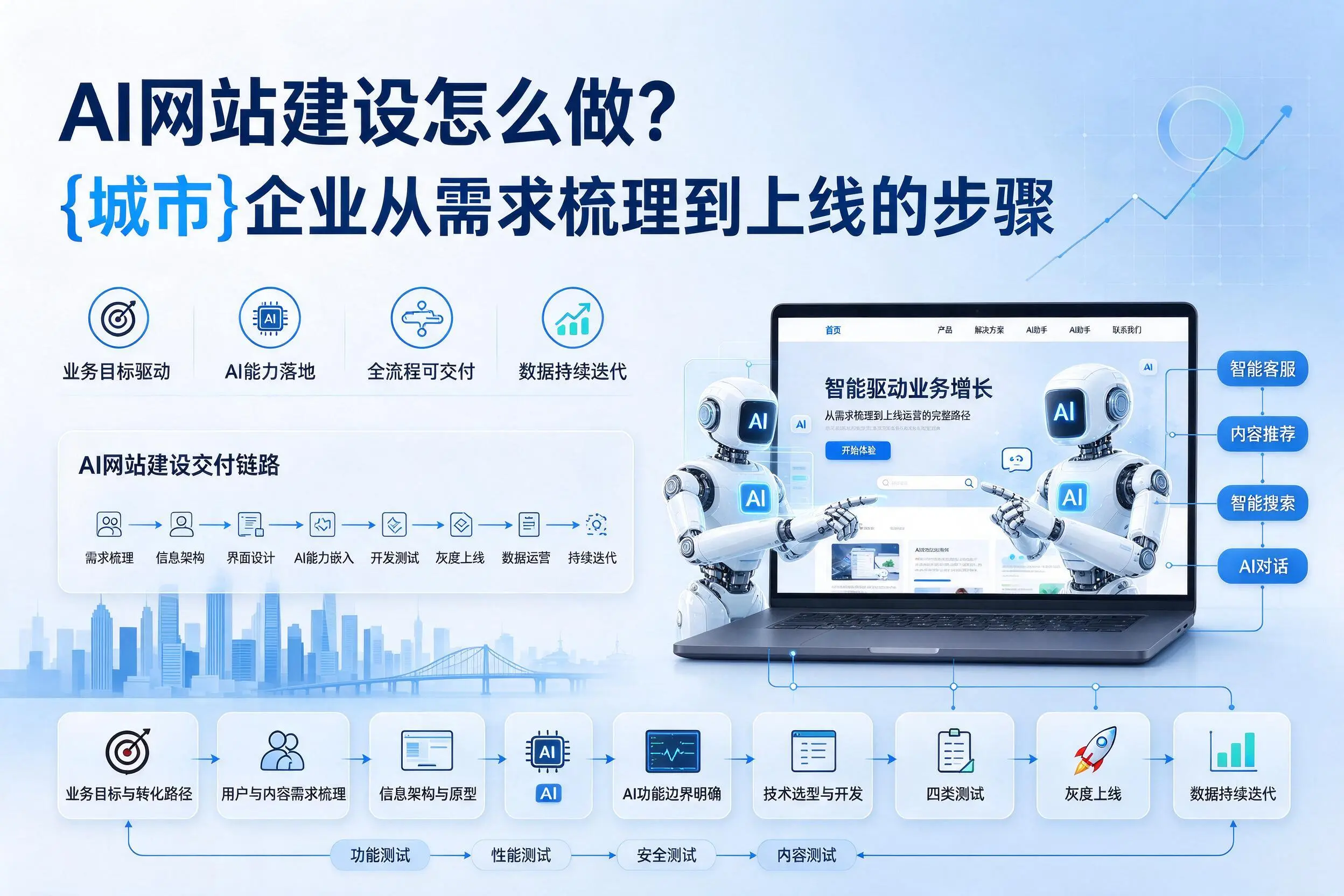 AI网站建设怎么做?玉树企业从需求梳理到上线的步骤