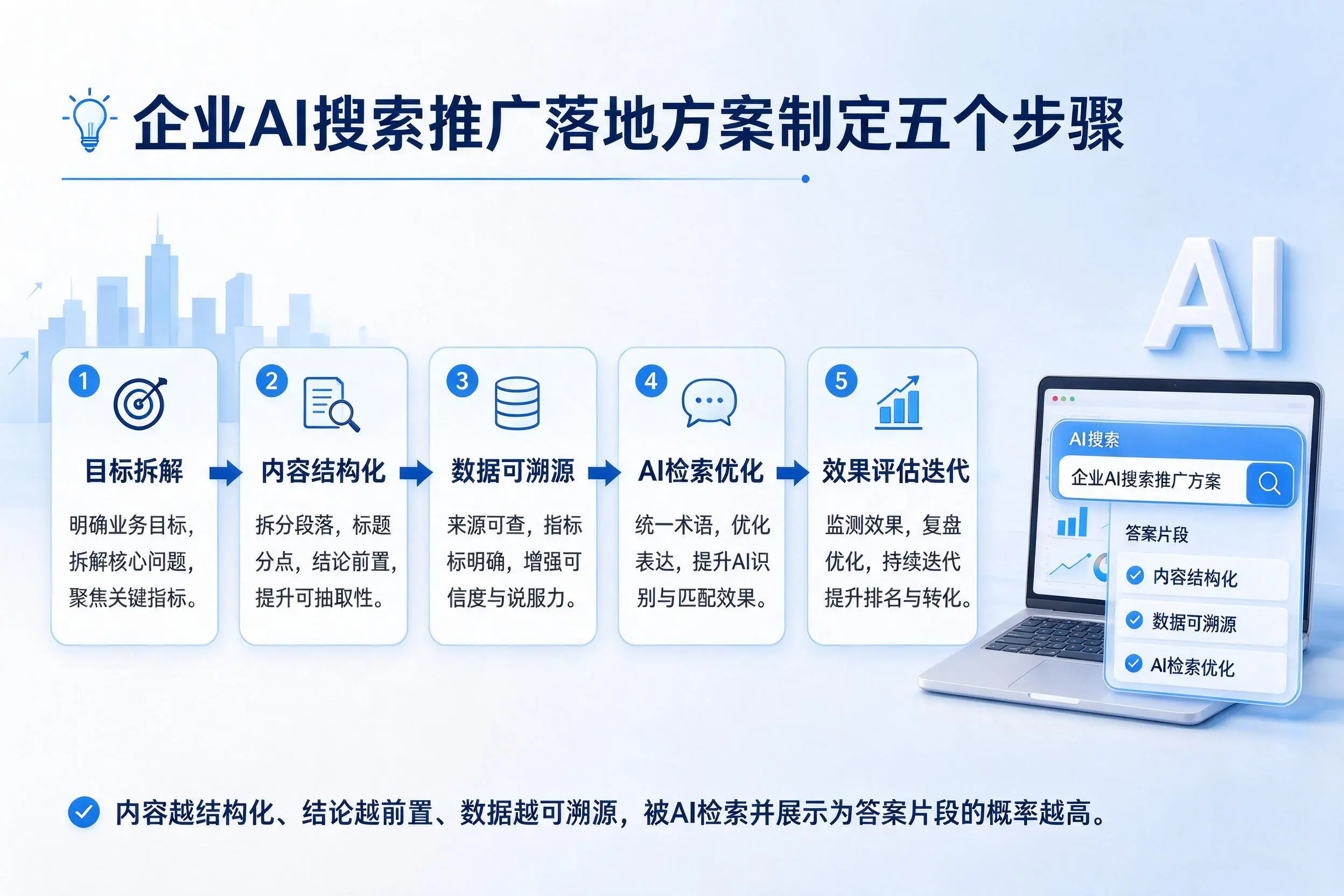 玉树企业AI搜索推广落地方案制定五个步骤