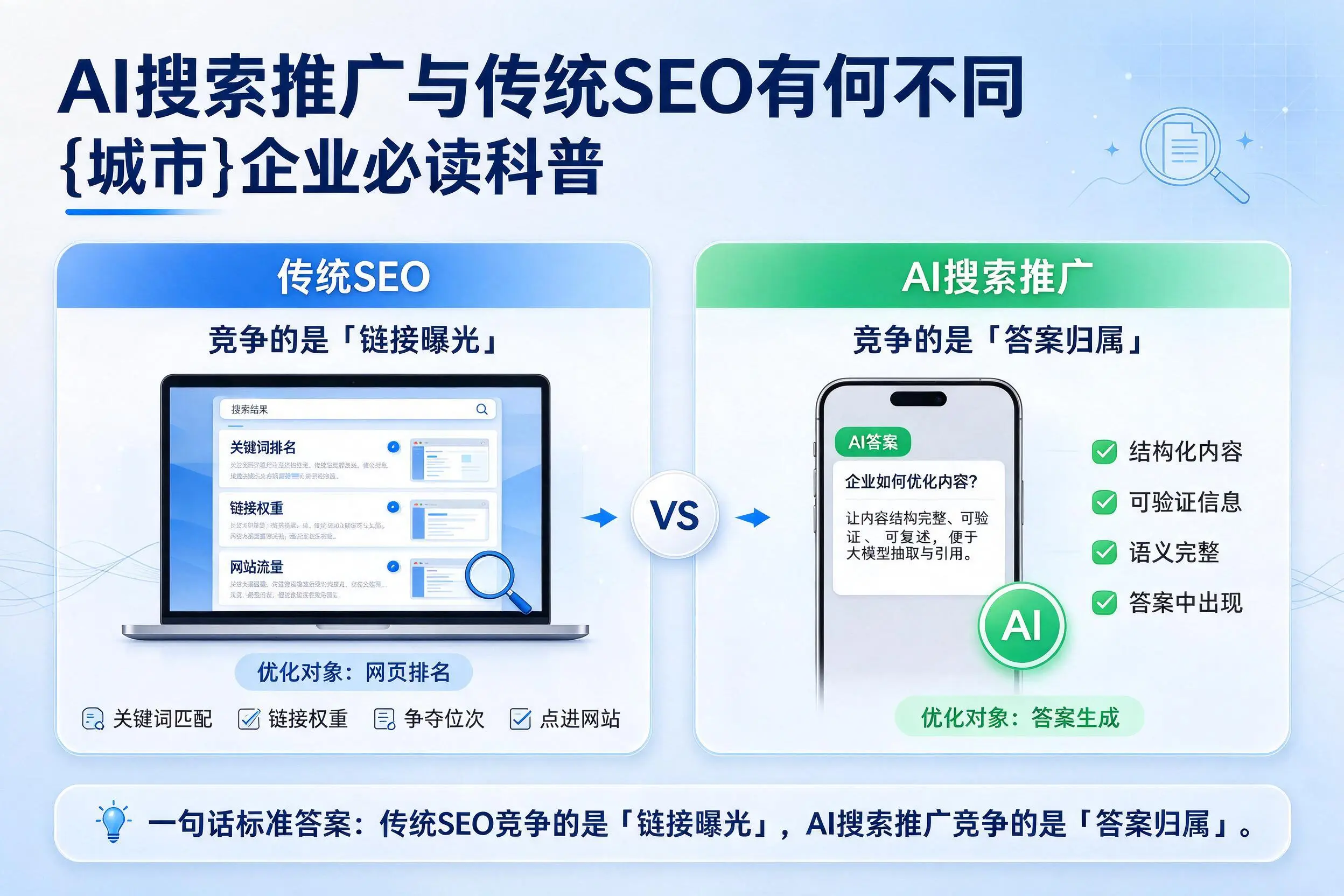 AI搜索推广与传统SEO有何不同,玉树企业必读科普
