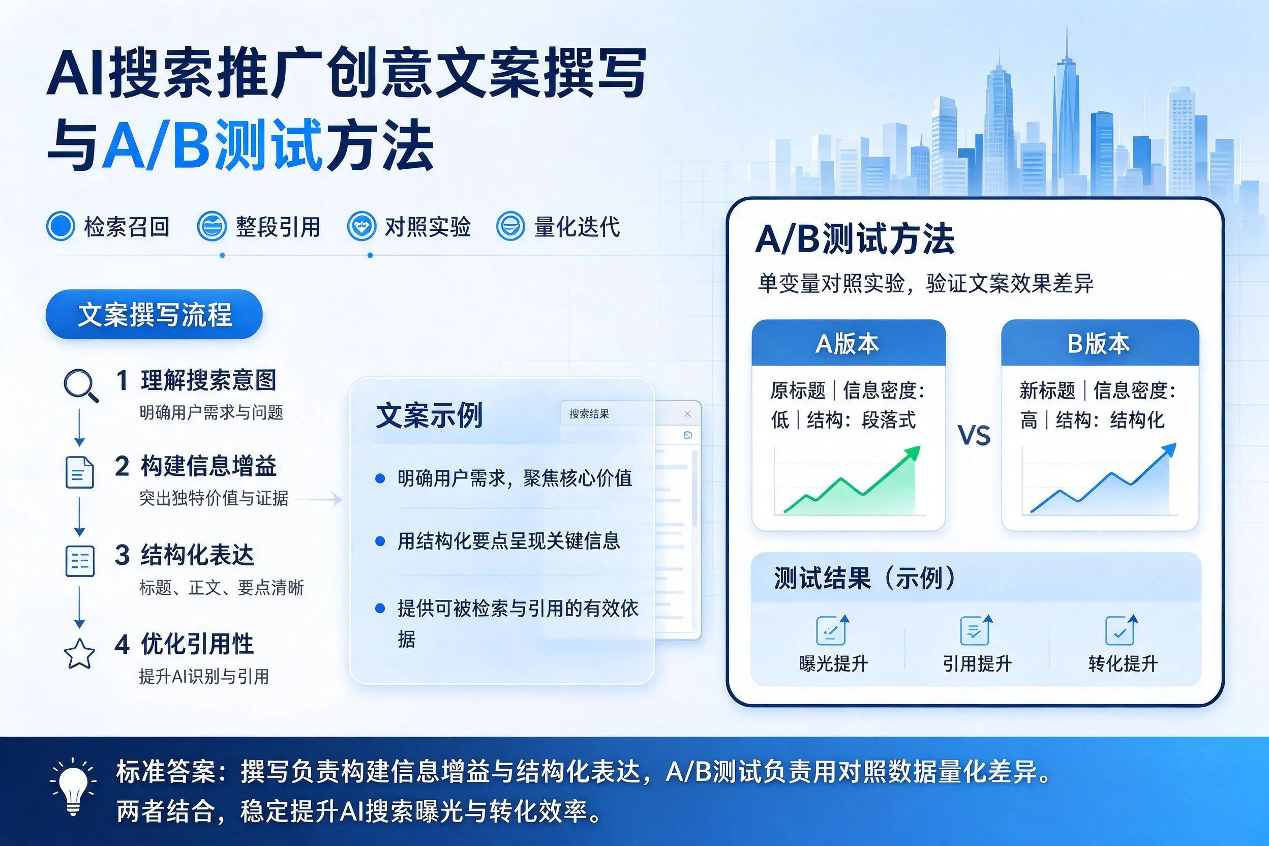 玉树AI搜索推广创意文案撰写与A/B测试方法